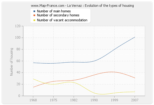 La Vernaz : Evolution of the types of housing